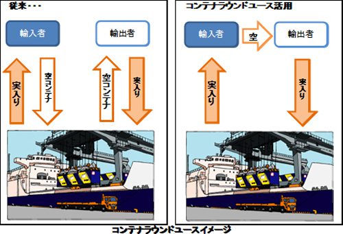 20160531nittsu 500x341 - 日通／コンテナラウンドユースの取り組み、物流環境特別賞