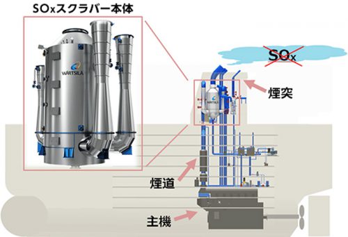 20160606mol 500x341 - 商船三井／5社で就航船へのSOXスクラバー搭載を検討