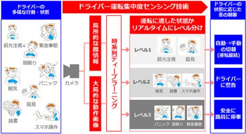 20160606omron1 500x273 - オムロン／最先端AIを搭載した車載センサーを開発