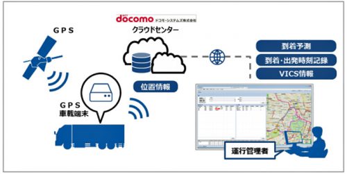 20160607docomo 500x251 - ドコモ・システムズ／クラウド型輸配送進捗管理サービスを提供開始