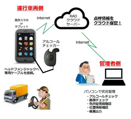 20160607rad 500x456 - 日本ラッド／運輸業界向けクラウド「Smart Vehicle Cloud IT点呼」受付開始