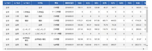 20160610nittsus 500x170 - 日通総研／倉庫作業分析ツールに新機能「かんたんKPI」追加