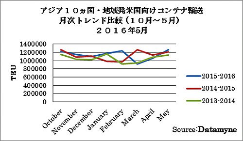 20160617zepo 500x291 - 米国／5月度のアジア主要10か国発のTEU実績4.1％増