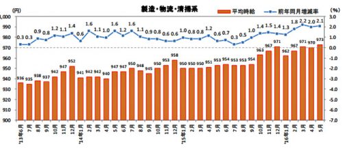 20160620recurute 500x218 - 物流系の平均時給／52か月連続アップ、フォークリフトオペレータ11.1％増