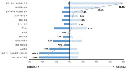 20160622keidanren 500x273 - 経団連／グローバル競争力で「物流が弱み」とみる企業が多い