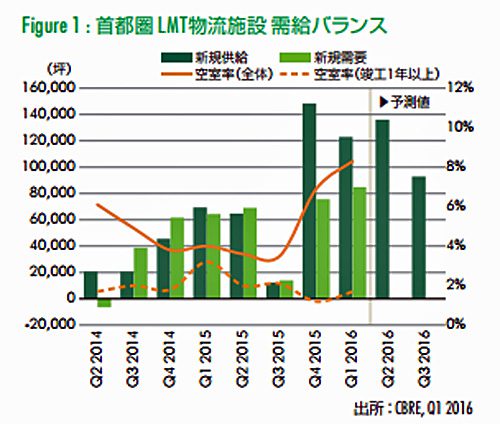 20160623cbre 500x424 - 首都圏の大型マルチテナント型物流施設／新規需要は高水準