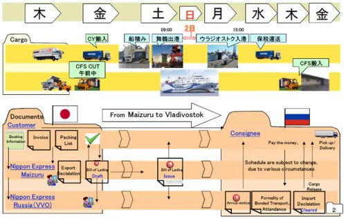 20160623nittsu2 500x316 - 日通／舞鶴発・ウラジオストク向け少量貨物の海上輸送を7～10日短縮