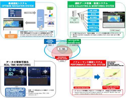 20160628kawasaki 500x390 - 川崎汽船／統合船舶運航・性能管理システムを共同開発