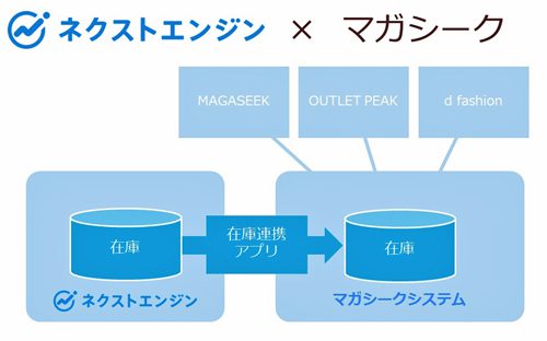 20160628nextengine 500x312 - マガシーク／受注・在庫管理ASPアプリと在庫提携開始