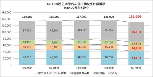 20160629nexcow 500x252 - NEXCO西日本／年間の落下物13万件、対策強化