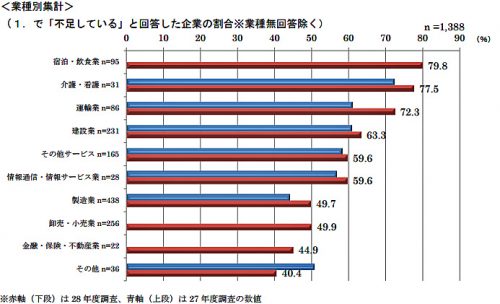 20160629syokukaigi 500x304 - 日商／運輸業は72.3％が人手不足