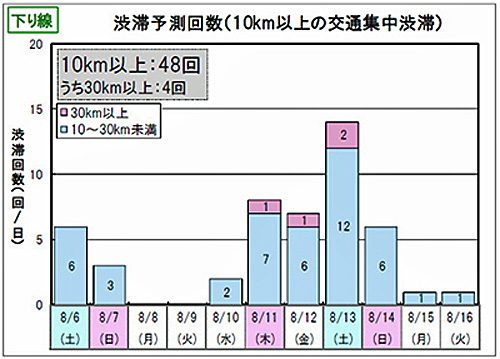 20160708nexcoe1 500x359 - NEXCO東日本／お盆の渋滞ピーク、下り線8月13日、上り線8月14日