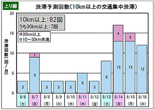 20160708nexcoe2 500x359 - NEXCO東日本／お盆の渋滞ピーク、下り線8月13日、上り線8月14日