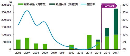 20160711cbre21 500x216 - 関西圏の物流施設マーケット／空室率は2017年後半に15％程度に上昇