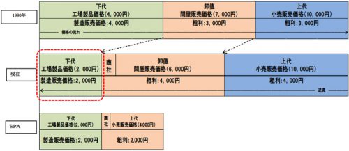 20160711scm1 500x217 - アパレル・サプライチェーン再構築／商取引慣行の改善が不可欠