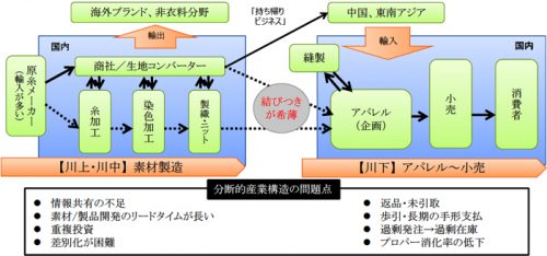 20160711scm2 500x234 - アパレル・サプライチェーン再構築／商取引慣行の改善が不可欠