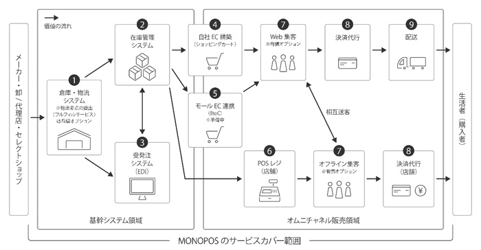 大和物流、東急、IROYA/新オムニチャネル支援サービス展開 大和物流、東急、IROYA/新オムニチャネル支援サービス展開