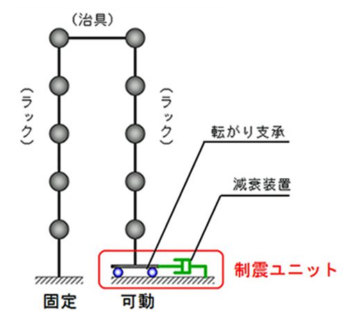 20160713okumura1 500x466 - 奥村組／立体自動倉庫のラック（荷棚）制震技術を開発