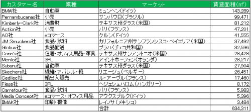 20160713prologis2 500x223 - プロロジス／上半期に世界で16棟、計63万m2のBTS型物流施設を竣工