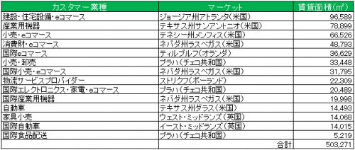 20160713prologis3 500x212 - プロロジス／上半期に世界で16棟、計63万m2のBTS型物流施設を竣工