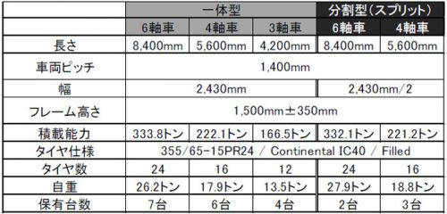 20160713sankyu3 500x240 - 山九／新型超重量物輸送特殊車両、大型クレーンを導入