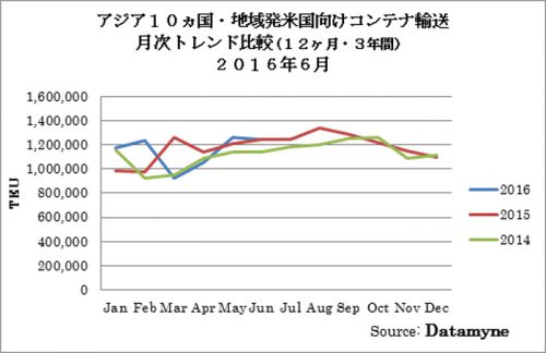 20160719zepo 500x324 - 米国／6月度のアジア主要10か国発のTEU実績0.2％増