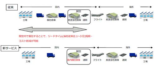 20160720kounoike 500x216 - 鴻池運輸／関空内の梱包活用でリードタイム短縮
