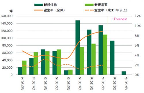 20160721cbre1 500x325 - CBRE／首都圏の大型物流施設の空室率8.9％に上昇