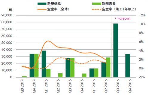 20160721cbre2 500x319 - CBRE／首都圏の大型物流施設の空室率8.9％に上昇