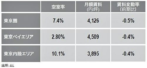 20160721jll1 500x232 - JLL／新規供給の影響から賃料は3四半期連続下落、前期比0.5％減