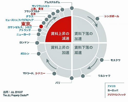 20160721jll2 500x399 - JLL／新規供給の影響から賃料は3四半期連続下落、前期比0.5％減