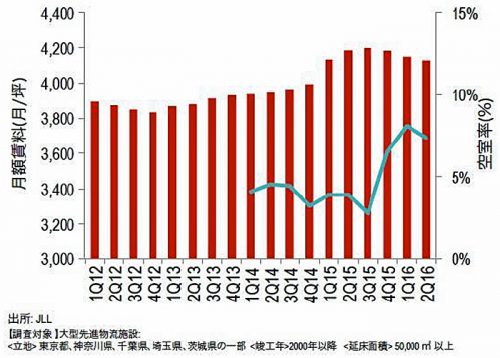 20160721jll3 500x358 - JLL／新規供給の影響から賃料は3四半期連続下落、前期比0.5％減