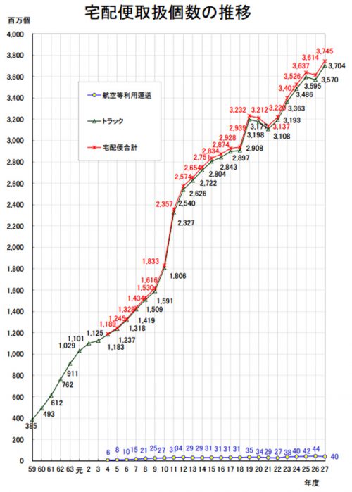 20160722kokkosyo1 500x699 - 国交省／2015年度の宅配便取扱個数3.6％増、メール便取扱冊数3.7％減