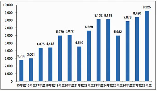 20160722zentokyo2 500x291 - 全ト協／Gマーク、新規申請減少も更新申請、9000件突破