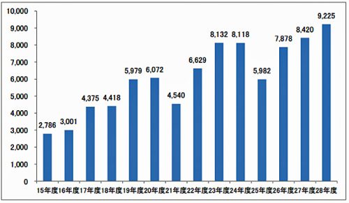 20160722zentokyo2 500x291 - 全ト協／Gマーク、新規申請減少も更新申請、9000件突破