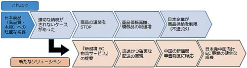 20160725ana 500x139 - ANAHD／中国向け越境EC、新物流ソリュ－ション提案