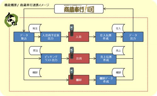 20160726ncd 500x307 - NCD／HTで入出荷・棚卸管理システムを提供開始