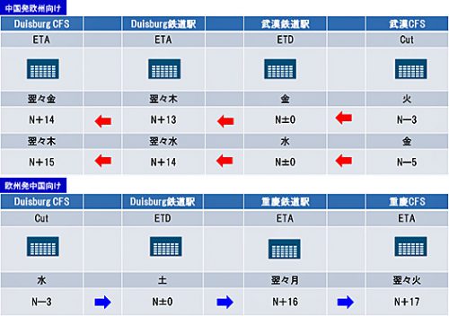 20160726nittsu2 500x352 - 日通／中国欧州間の鉄道輸送サービスに混載貨物を追加