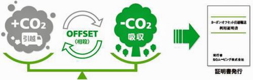 SGムービング/熊本県 J-VER を活用した「カーボン・オフセット引越輸送」 20160726sgmove1 500x159 - SGムービング/熊本県 J-VER を活用した「カーボン・オフセット引越輸送」