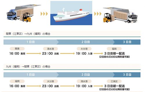 20160727suzuyo3 500x317 - 鈴与カーゴネット／就航の清水～大分航路のWebサイト公開