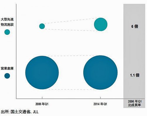 20160728jll 500x394 - JLL／営業倉庫と大型先進物流施設の床面積は5:1の割合