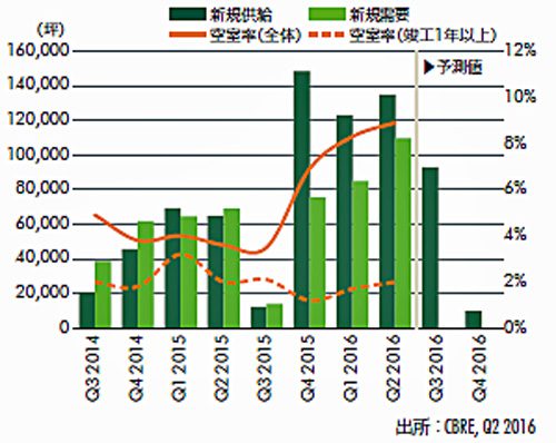 20160729cbre1 500x398 - CBRE／首都圏の大型物流施設の空室率、年末までに低下