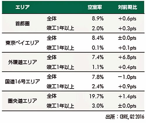 20160729cbre2 500x422 - CBRE／首都圏の大型物流施設の空室率、年末までに低下