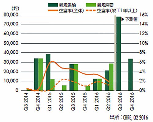 20160729cbre3 500x399 - CBRE／首都圏の大型物流施設の空室率、年末までに低下