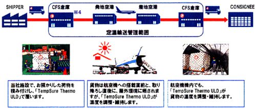 20160729nittsu3 500x211 - 日通／定温・大量の国際航空輸送を低コストで実現