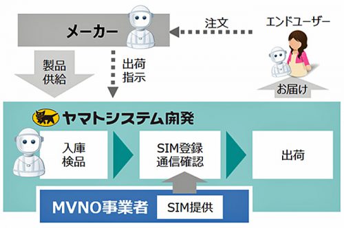 20160729ysd 500x332 - ヤマトシステム開発／モバイル型ロボット電話のセットアプ・ロジ開始