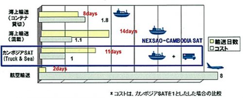 20160801nittsu2 500x202 - 日通／カンボジア発、複合輸送サービス