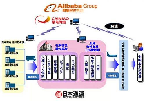 20160802nittsu 500x350 - 日通／アリババと業務提携、越境ECサイトの出店者に物流サービス提供