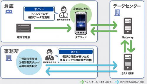 20160804panasonic4 500x286 - Mipox／SAP連携のハンディターミナル活用で倉庫業務を効率化・迅速化