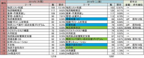 20160805funaisokenlogi 500x203 - 船井総研ロジ／物流業界の時流を読み解くランキング